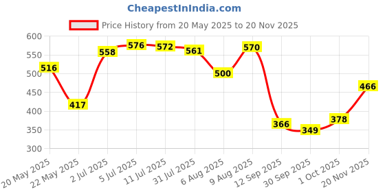 flipkart.com clovis krafts 300 TC Cotton King Printed Flat Bedsheet clovis krafts Price History Graph from 20 May 2025 to 20 Nov 2025