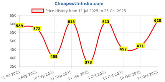flipkart.com clovis krafts 300 TC Cotton King Printed Flat Bedsheet clovis krafts Price History Graph from 11 Jul 2025 to 23 Oct 2025
