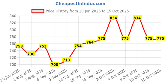 flipkart.com harbell home 300 TC Cotton King Striped Fitted (Elastic) Bedsheet harbell home Price History Graph from 20 Jun 2025 to 15 Oct 2025