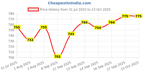 flipkart.com harbell home 300 TC Cotton King Striped Fitted (Elastic) Bedsheet harbell home Price History Graph from 31 Jul 2025 to 13 Oct 2025
