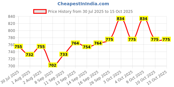 flipkart.com harbell home 300 TC Cotton King Striped Fitted (Elastic) Bedsheet harbell home Price History Graph from 30 Jul 2025 to 15 Oct 2025