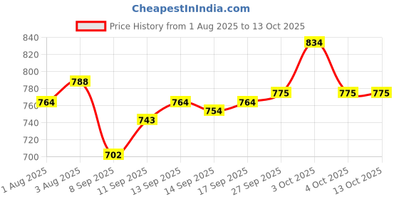 flipkart.com harbell home 300 TC Cotton King Striped Fitted (Elastic) Bedsheet harbell home Price History Graph from 1 Aug 2025 to 13 Oct 2025