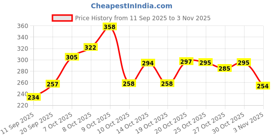 flipkart.com bedress 300 TC Cotton King Striped Fitted (Elastic) Bedsheet bedress Price History Graph from 11 Sep 2025 to 3 Nov 2025