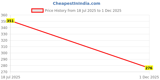 flipkart.com risingstar 300 TC Cotton King Striped Fitted (Elastic) Bedsheet risingstar Price History Graph from 18 Jul 2025 to 1 Dec 2025