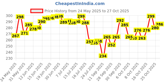 flipkart.com eleganzze 300 TC Cotton King Striped Flat Bedsheet eleganzze Price History Graph from 24 May 2025 to 27 Oct 2025