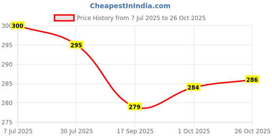 flipkart.com eleganzze 300 TC Cotton King Striped Flat Bedsheet eleganzze Price History Graph from 7 Jul 2025 to 26 Oct 2025