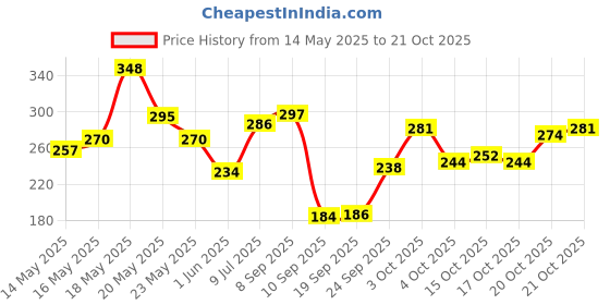flipkart.com ncs 300 TC Cotton Queen Geometric Fitted (Elastic) Bedsheet ncs Price History Graph from 14 May 2025 to 20 Oct 2025