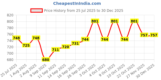 flipkart.com harbell home 300 TC Cotton Queen Solid Flat Bedsheet harbell home Price History Graph from 25 Jul 2025 to 30 Dec 2025