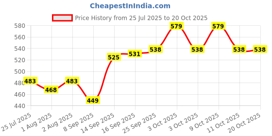 flipkart.com harbell home 300 TC Cotton Queen Striped Flat Bedsheet harbell home Price History Graph from 25 Jul 2025 to 20 Oct 2025