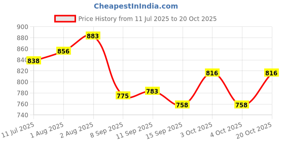flipkart.com mom cares 300 TC Cotton Single Printed Fitted (Elastic) Bedsheet mom cares Price History Graph from 11 Jul 2025 to 20 Oct 2025