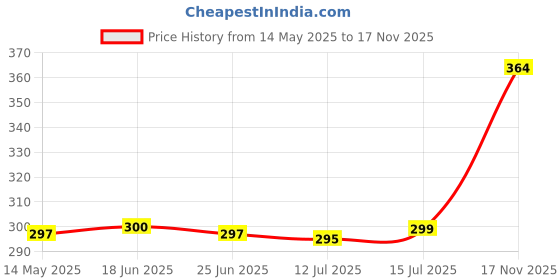 flipkart.com fabroli 300 TC Cotton Single Printed Flat Bedsheet fabroli Price History Graph from 14 May 2025 to 17 Nov 2025