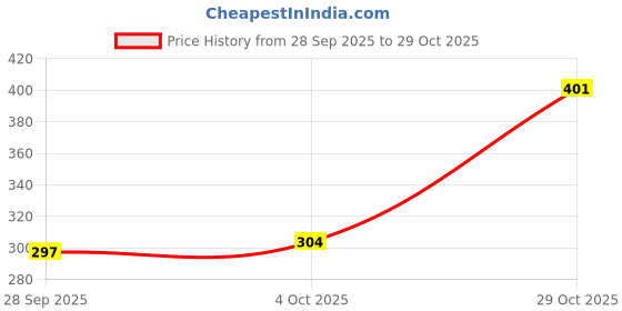 flipkart.com fabroli 300 TC Cotton Single Printed Flat Bedsheet fabroli Price History Graph from 28 Sep 2025 to 29 Oct 2025