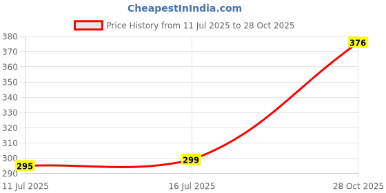 flipkart.com fabroli 300 TC Cotton Single Printed Flat Bedsheet fabroli Price History Graph from 11 Jul 2025 to 28 Oct 2025