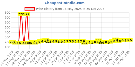 flipkart.com rajasthani traditional 300 TC Cotton Single Striped Flat Bedsheet rajasthani traditional Price History Graph from 14 May 2025 to 30 Oct 2025