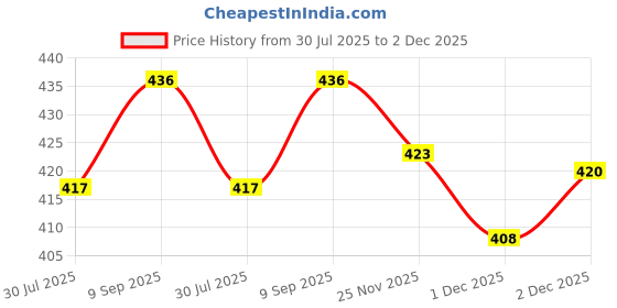 flipkart.com homdazal 300 TC Microfiber King 3D Printed Fitted (Elastic) Bedsheet homdazal Price History Graph from 30 Jul 2025 to 2 Dec 2025