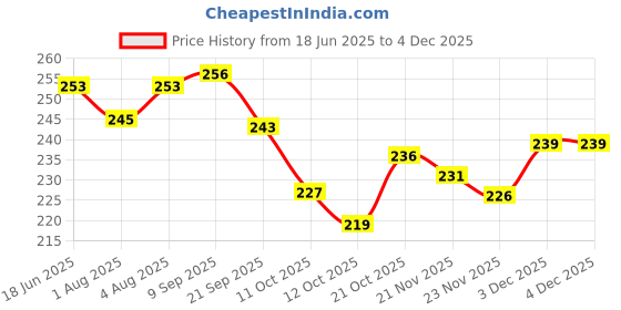 flipkart.com geetanjali 300 TC Microfiber Single Solid Flat Bedsheet geetanjali Price History Graph from 18 Jun 2025 to 2 Dec 2025
