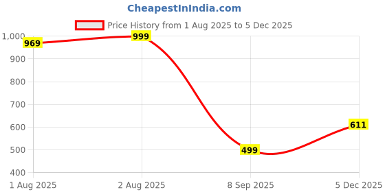 flipkart.com unique 300 TC Polycotton King Printed Flat Bedsheet unique Price History Graph from 1 Aug 2025 to 4 Dec 2025