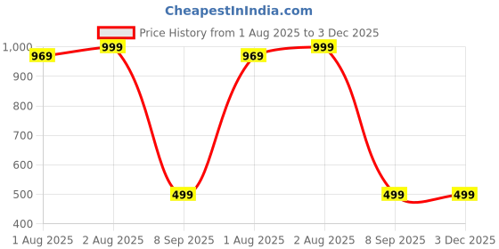 flipkart.com unique 300 TC Polycotton King Printed Flat Bedsheet unique Price History Graph from 1 Aug 2025 to 3 Dec 2025