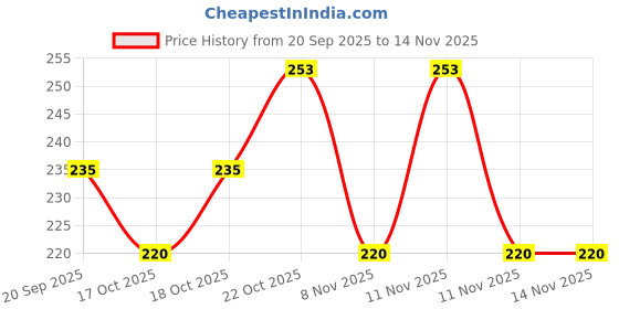 flipkart.com sadashiv 300 TC Satin Single Striped Flat Bedsheet sadashiv Price History Graph from 20 Sep 2025 to 14 Nov 2025