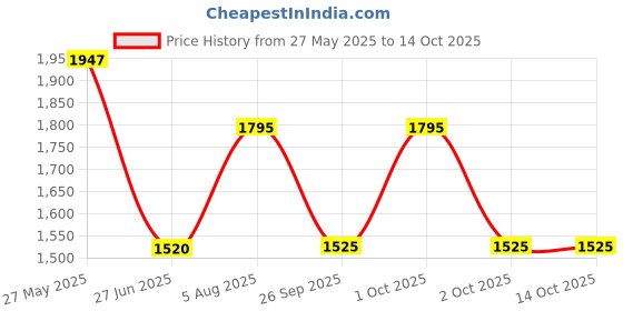 flipkart.com bajaj 300 W Black & Peach Hand Blender bajaj Price History Graph from 27 May 2025 to 14 Oct 2025