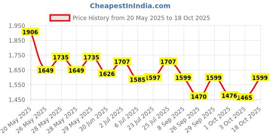flipkart.com bajaj 300 W Black & Peach Hand Blender bajaj Price History Graph from 20 May 2025 to 18 Oct 2025