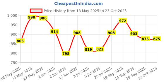 flipkart.com nafeio 300 W Black -B Hand Blender nafeio Price History Graph from 18 May 2025 to 22 Oct 2025