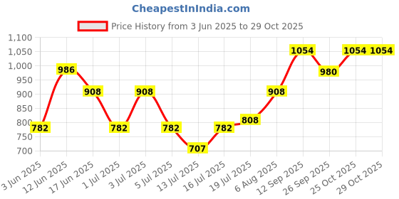 flipkart.com nafeio 300 W Black- C Hand Blender nafeio Price History Graph from 3 Jun 2025 to 28 Oct 2025