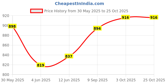 flipkart.com nafeio 300 W BLACK - E Hand Blender nafeio Price History Graph from 30 May 2025 to 25 Oct 2025