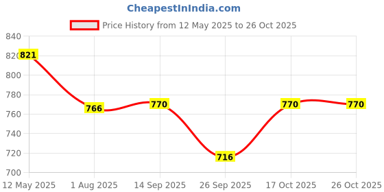 flipkart.com royatto 300 W Black Electric Whisk, Hand Blender royatto Price History Graph from 12 May 2025 to 26 Oct 2025