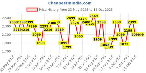 flipkart.com philips 300 W Black Hand Blender philips Price History Graph from 23 May 2025 to 13 Oct 2025