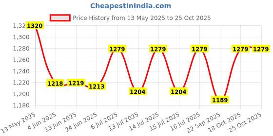 flipkart.com cello 300 W Black Hand Blender cello Price History Graph from 13 May 2025 to 24 Oct 2025