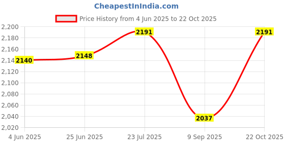flipkart.com skyline 300 W Black Hand Blender skyline Price History Graph from 4 Jun 2025 to 22 Oct 2025