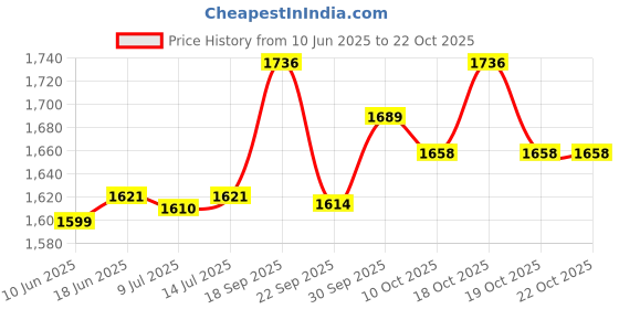 flipkart.com bajaj 300 W Black Hand Blender bajaj Price History Graph from 10 Jun 2025 to 18 Oct 2025