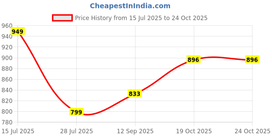 flipkart.com ourasi 300 W Black Hand Blender ourasi Price History Graph from 15 Jul 2025 to 22 Oct 2025