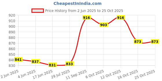 flipkart.com nafeio 300 W Black-N Hand Blender nafeio Price History Graph from 2 Jun 2025 to 24 Oct 2025