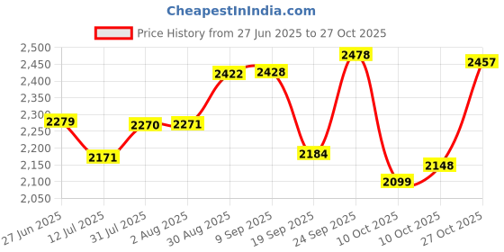 flipkart.com usha 300 W Black Stand Mixer usha Price History Graph from 27 Jun 2025 to 27 Oct 2025