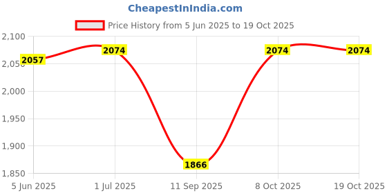 flipkart.com boss 300 W Black, Steel Electric Whisk, Stand Mixer, Hand Blender boss Price History Graph from 5 Jun 2025 to 18 Oct 2025