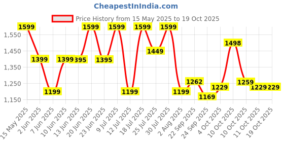 flipkart.com morphy richards 300 W Blue Hand Blender morphy richards Price History Graph from 15 May 2025 to 18 Oct 2025