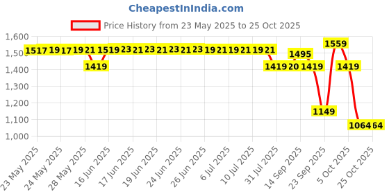 flipkart.com swiss military 300 W Blue Hand Blender swiss military Price History Graph from 23 May 2025 to 22 Oct 2025