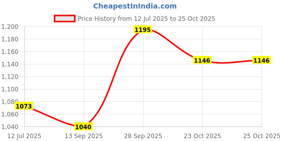 flipkart.com grinish 300 W Blue Hand Blender grinish Price History Graph from 12 Jul 2025 to 25 Oct 2025