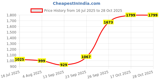 flipkart.com dizihomes 300 W Blue Hand Blender dizihomes Price History Graph from 16 Jul 2025 to 27 Oct 2025