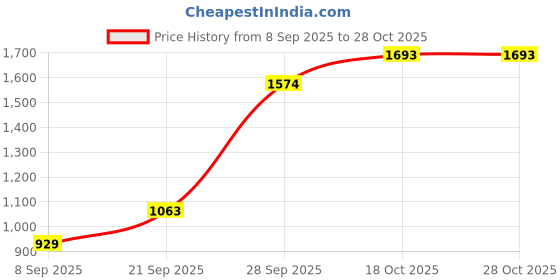 flipkart.com dizihomes 300 W Blue Hand Blender dizihomes Price History Graph from 8 Sep 2025 to 28 Oct 2025