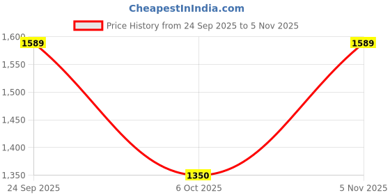 flipkart.com lesco 300 W Blue Hand Blender lesco Price History Graph from 24 Sep 2025 to 4 Nov 2025