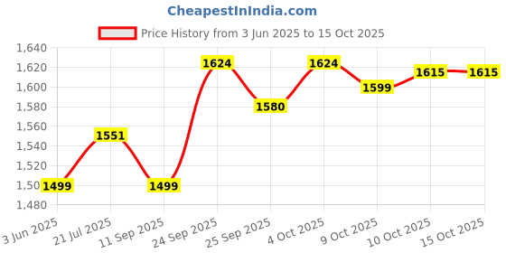 flipkart.com agaro 300 W Blue Stand Mixer agaro Price History Graph from 3 Jun 2025 to 15 Oct 2025