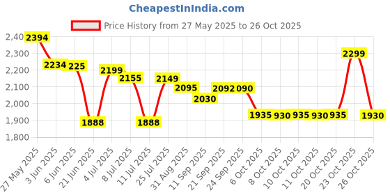 flipkart.com havells 300 W Cyan Hand Blender havells Price History Graph from 27 May 2025 to 26 Oct 2025