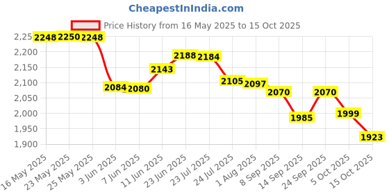 flipkart.com bajaj 300 W Green Hand Blender bajaj Price History Graph from 16 May 2025 to 15 Oct 2025