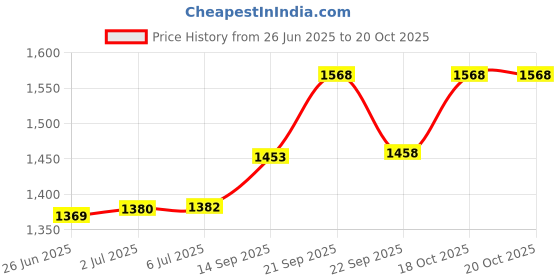 flipkart.com bajaj 300 W Green Hand Blender bajaj Price History Graph from 26 Jun 2025 to 20 Oct 2025