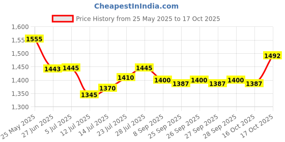 flipkart.com bajaj 300 W Green Hand Blender bajaj Price History Graph from 25 May 2025 to 17 Oct 2025