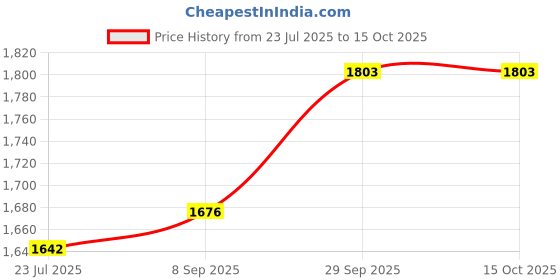 flipkart.com generic bajaj 300 W Green Hand Blender generic bajaj Price History Graph from 23 Jul 2025 to 15 Oct 2025