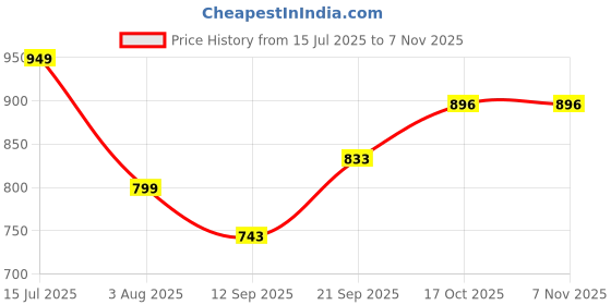 flipkart.com elegious 300 W Green Hand Blender elegious Price History Graph from 15 Jul 2025 to 6 Nov 2025